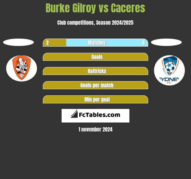 Burke Gilroy vs Caceres h2h player stats