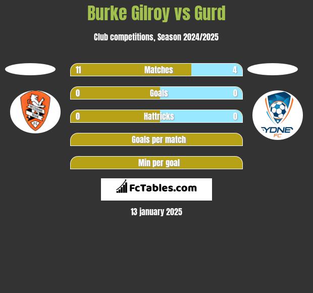 Burke Gilroy vs Gurd h2h player stats