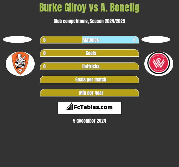 Burke Gilroy vs A. Bonetig h2h player stats