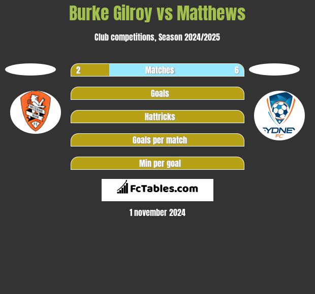 Burke Gilroy vs Matthews h2h player stats