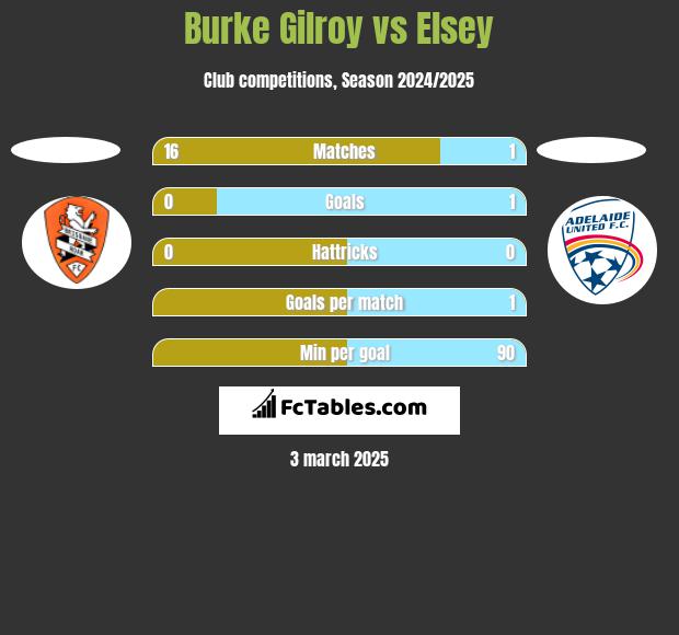 Burke Gilroy vs Elsey h2h player stats