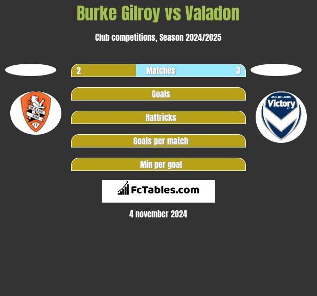 Burke Gilroy vs Valadon h2h player stats