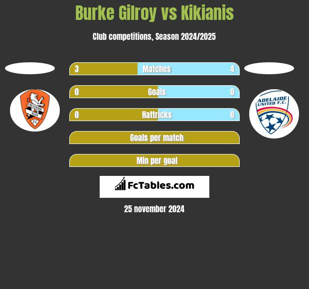 Burke Gilroy vs Kikianis h2h player stats