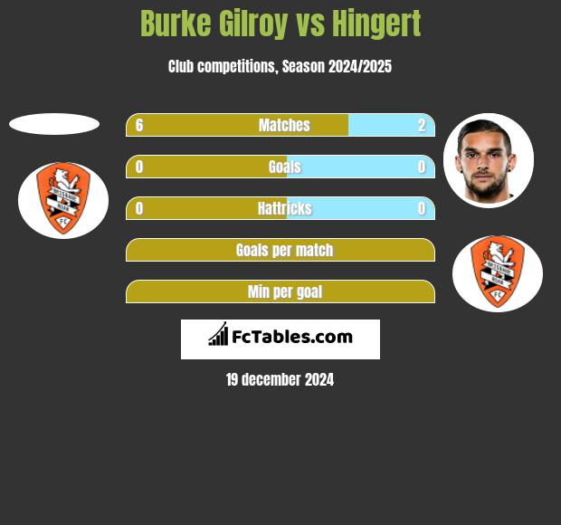 Burke Gilroy vs Hingert h2h player stats