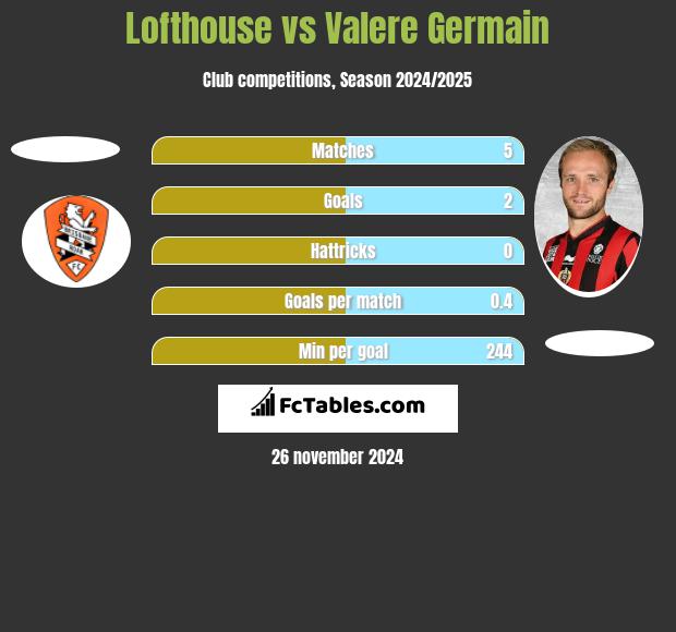 Lofthouse vs Valere Germain h2h player stats