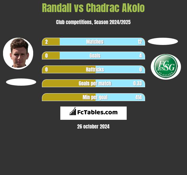 Randall vs Chadrac Akolo h2h player stats