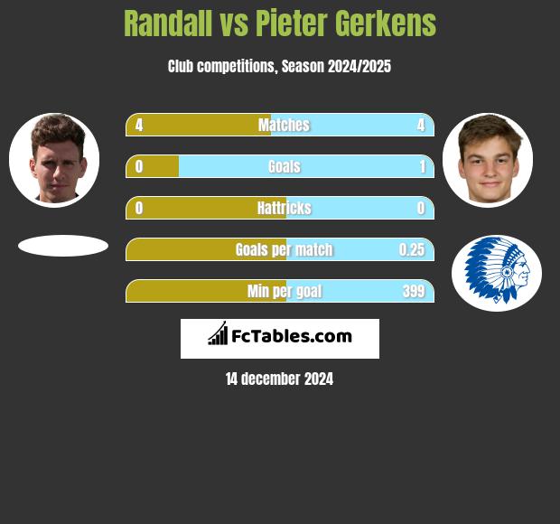 Randall vs Pieter Gerkens h2h player stats