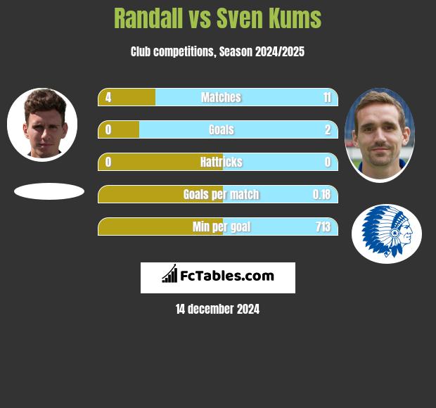 Randall vs Sven Kums h2h player stats