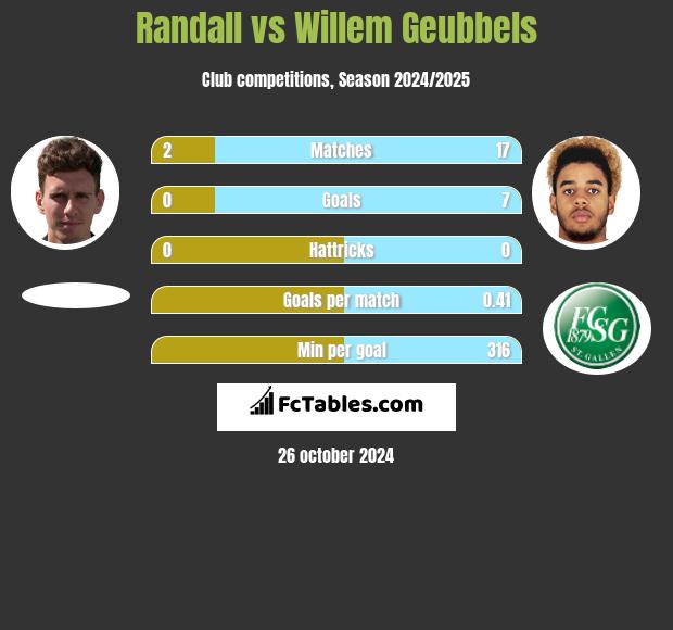 Randall vs Willem Geubbels h2h player stats