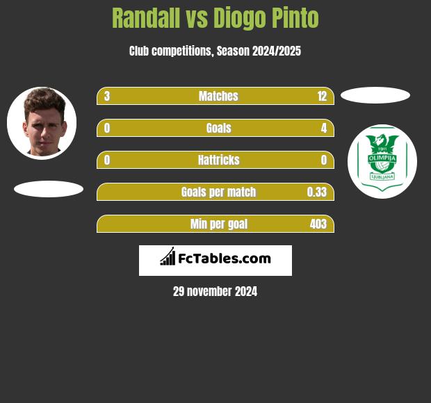 Randall vs Diogo Pinto h2h player stats