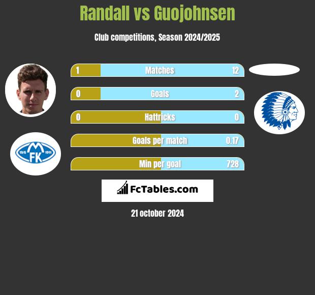 Randall vs Guojohnsen h2h player stats