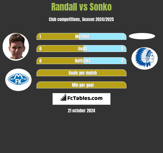 Randall vs Sonko h2h player stats