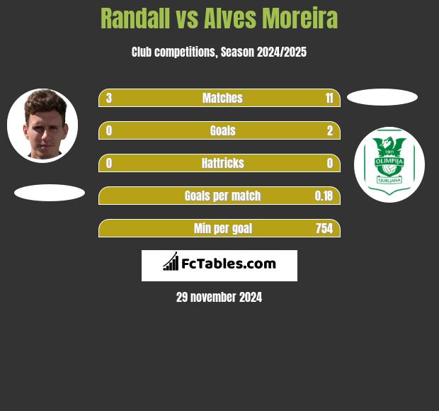 Randall vs Alves Moreira h2h player stats