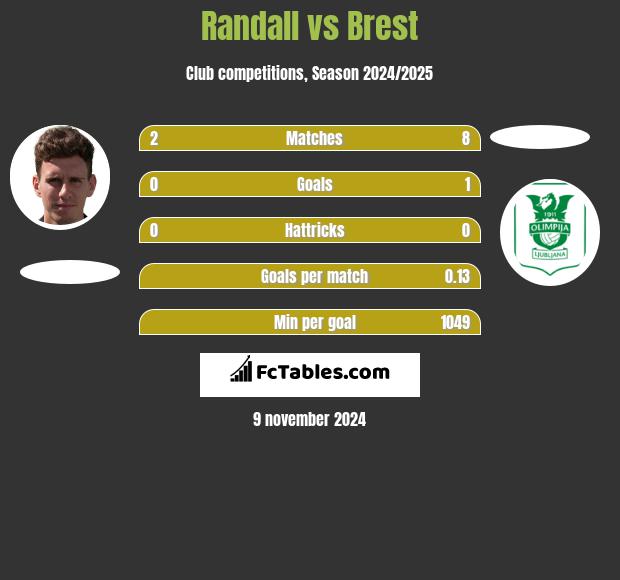 Randall vs Brest h2h player stats