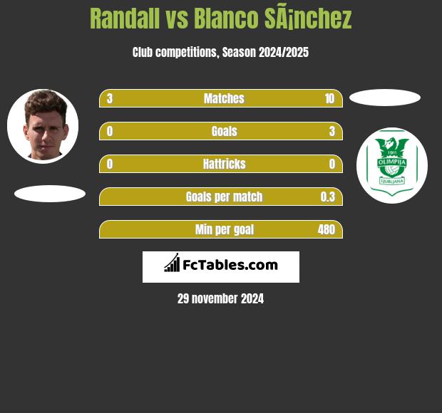 Randall vs Blanco SÃ¡nchez h2h player stats