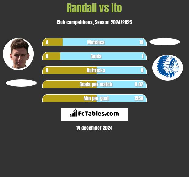 Randall vs Ito h2h player stats