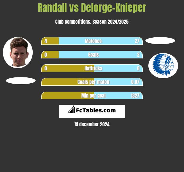 Randall vs Delorge-Knieper h2h player stats