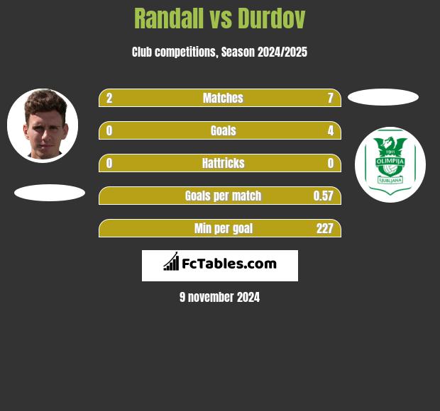 Randall vs Durdov h2h player stats