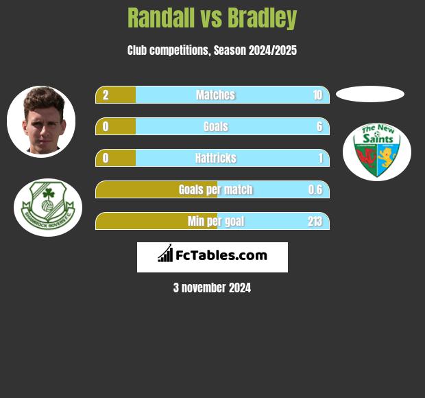 Randall vs Bradley h2h player stats