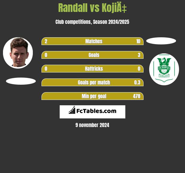 Randall vs KojiÄ‡ h2h player stats