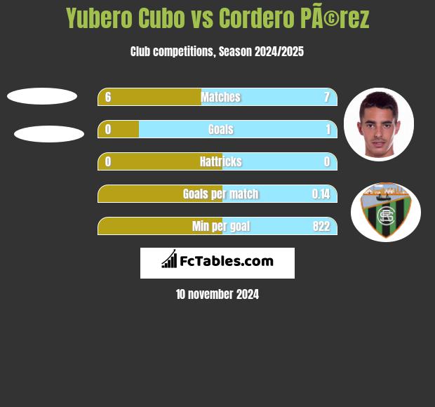 Yubero Cubo vs Cordero PÃ©rez h2h player stats