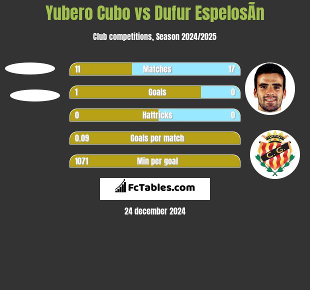 Yubero Cubo vs Dufur EspelosÃ­n h2h player stats