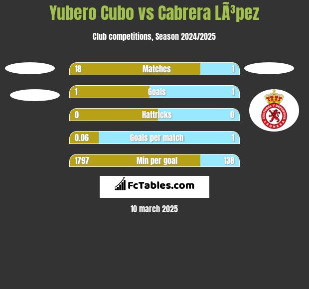 Yubero Cubo vs Cabrera LÃ³pez h2h player stats