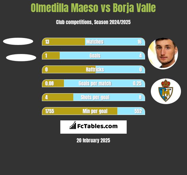 Olmedilla Maeso vs Borja Valle h2h player stats