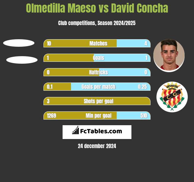 Olmedilla Maeso vs David Concha h2h player stats