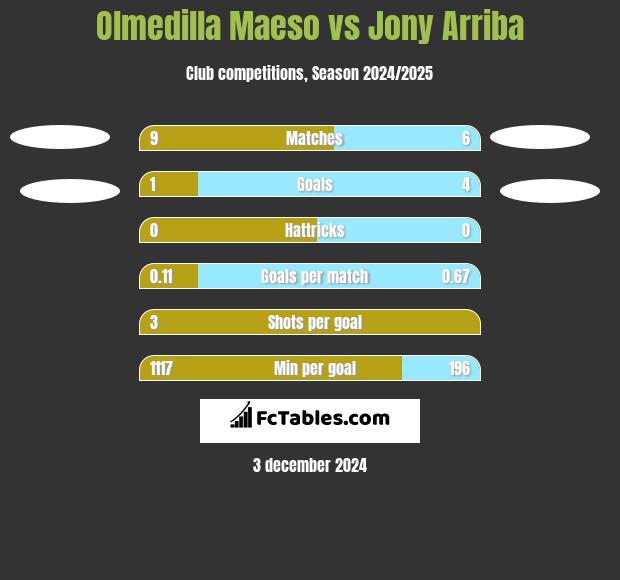 Olmedilla Maeso vs Jony Arriba h2h player stats