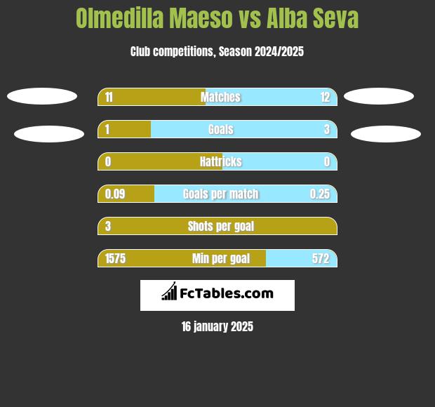 Olmedilla Maeso vs Alba Seva h2h player stats