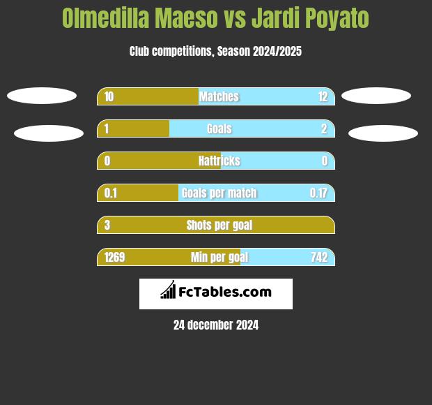 Olmedilla Maeso vs Jardi Poyato h2h player stats