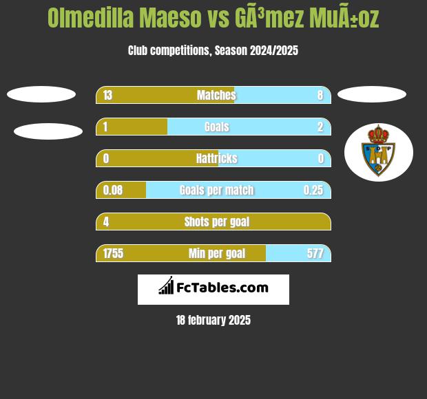 Olmedilla Maeso vs GÃ³mez MuÃ±oz h2h player stats