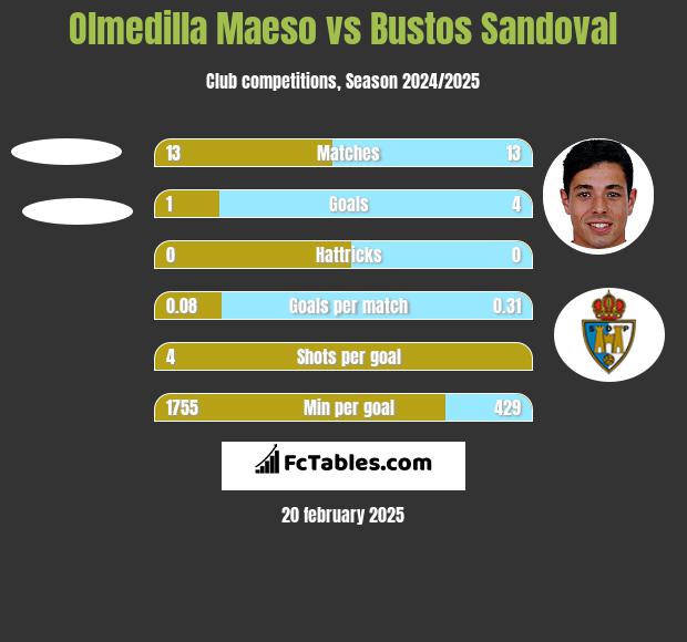 Olmedilla Maeso vs Bustos Sandoval h2h player stats