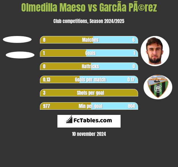 Olmedilla Maeso vs GarcÃ­a PÃ©rez h2h player stats