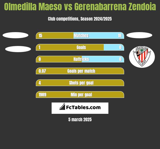 Olmedilla Maeso vs Gerenabarrena Zendoia h2h player stats