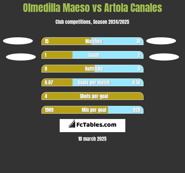 Olmedilla Maeso vs Artola Canales h2h player stats