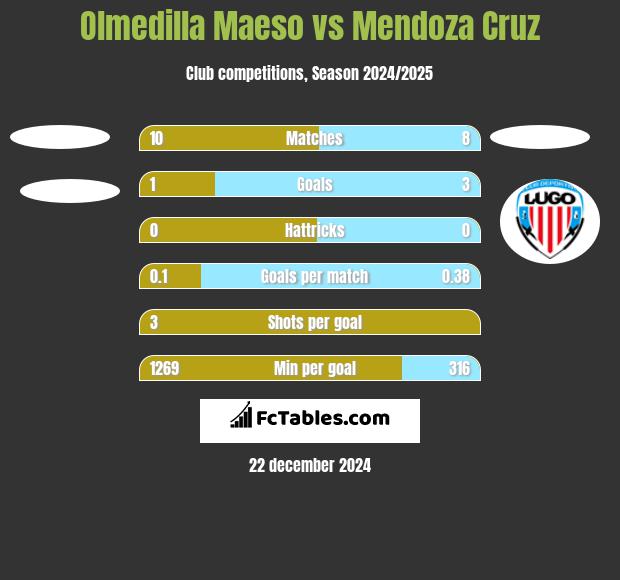 Olmedilla Maeso vs Mendoza Cruz h2h player stats