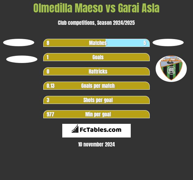 Olmedilla Maeso vs Garai Asla h2h player stats