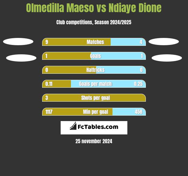 Olmedilla Maeso vs Ndiaye Dione h2h player stats