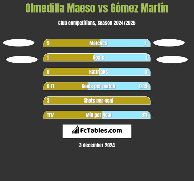 Olmedilla Maeso vs Gómez Martín h2h player stats