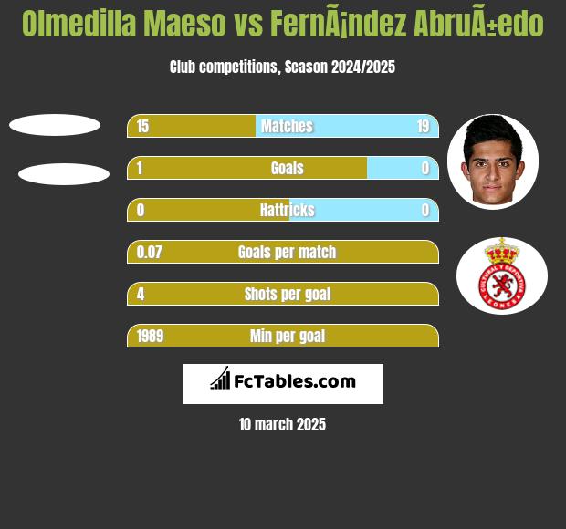 Olmedilla Maeso vs FernÃ¡ndez AbruÃ±edo h2h player stats