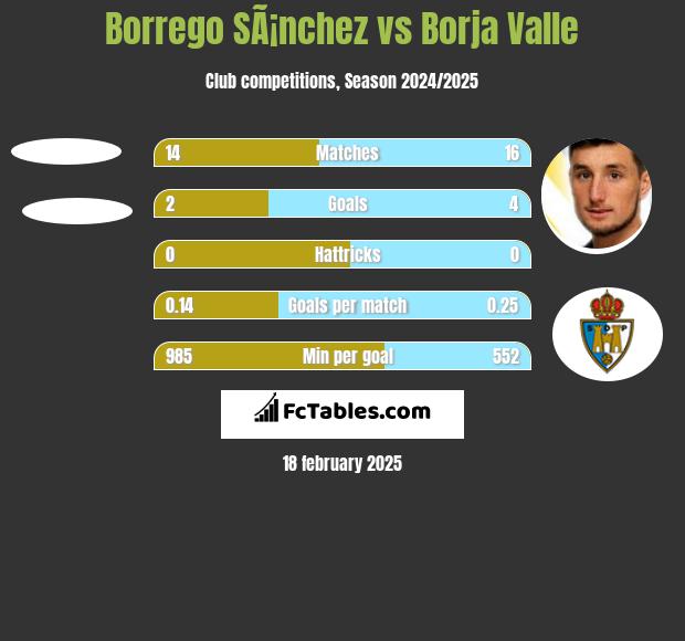 Borrego SÃ¡nchez vs Borja Valle h2h player stats