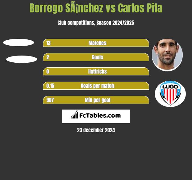 Borrego SÃ¡nchez vs Carlos Pita h2h player stats