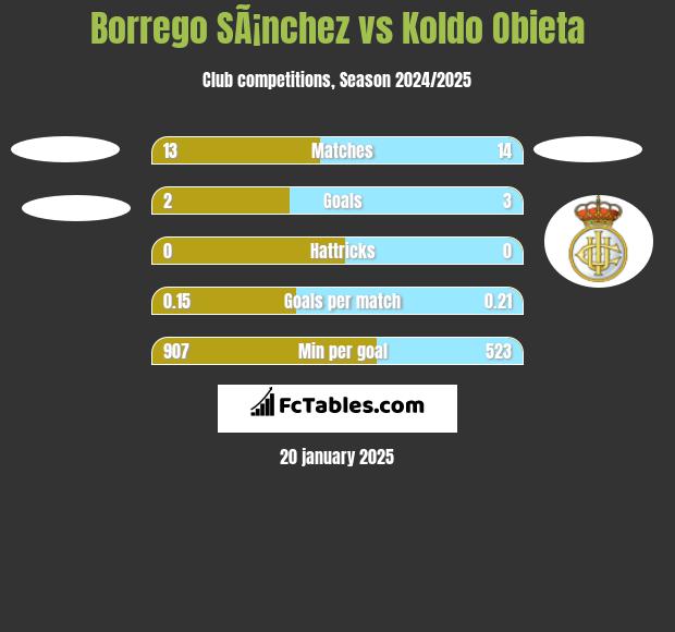 Borrego SÃ¡nchez vs Koldo Obieta h2h player stats