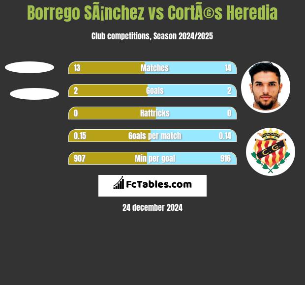 Borrego SÃ¡nchez vs CortÃ©s Heredia h2h player stats