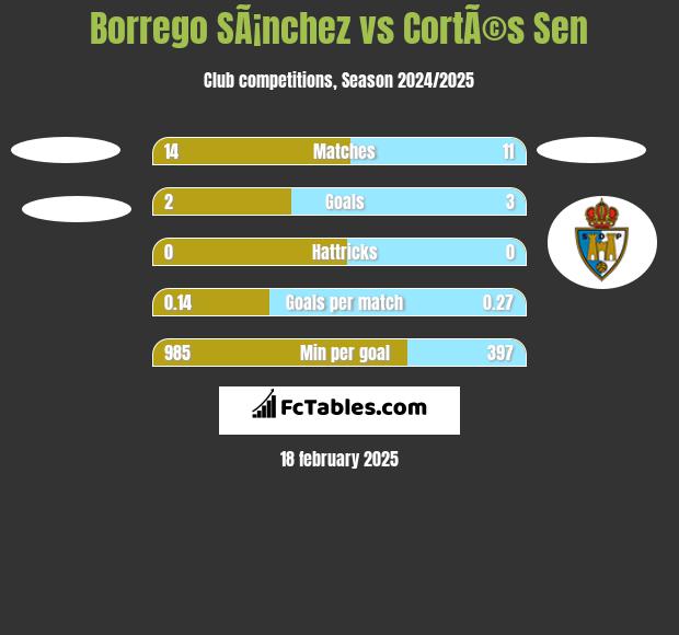 Borrego SÃ¡nchez vs CortÃ©s Sen h2h player stats