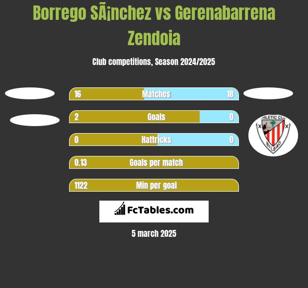 Borrego SÃ¡nchez vs Gerenabarrena Zendoia h2h player stats