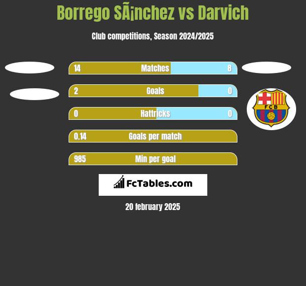 Borrego SÃ¡nchez vs Darvich h2h player stats