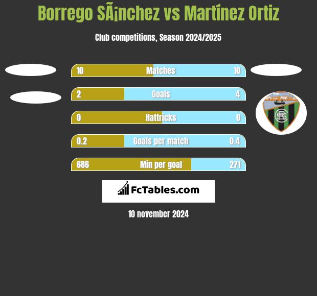 Borrego SÃ¡nchez vs Martínez Ortiz h2h player stats